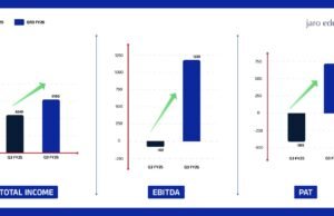 Jaro Education posts strong Q3 FY26 growth, signals rising demand for new-age skills
